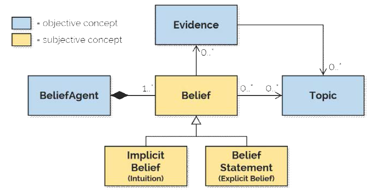 Belief model (Uncertainty Modeling by OMG)