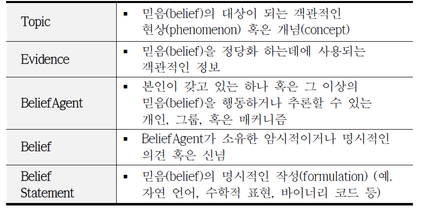 Belief model의 구성 요소