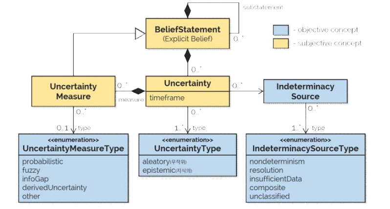 Uncertainty model