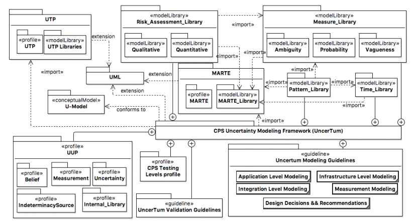 OMG의 Uncertainty Modeling Framework (UMF)