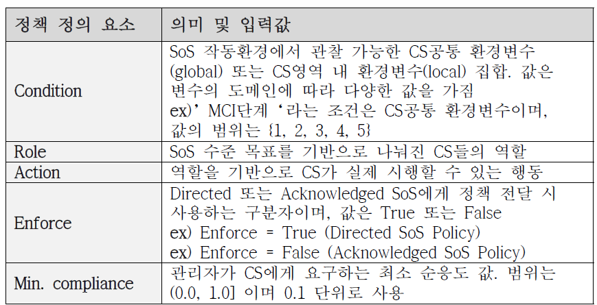 정책 모델링을 위해 정의한 정책 구성 요소