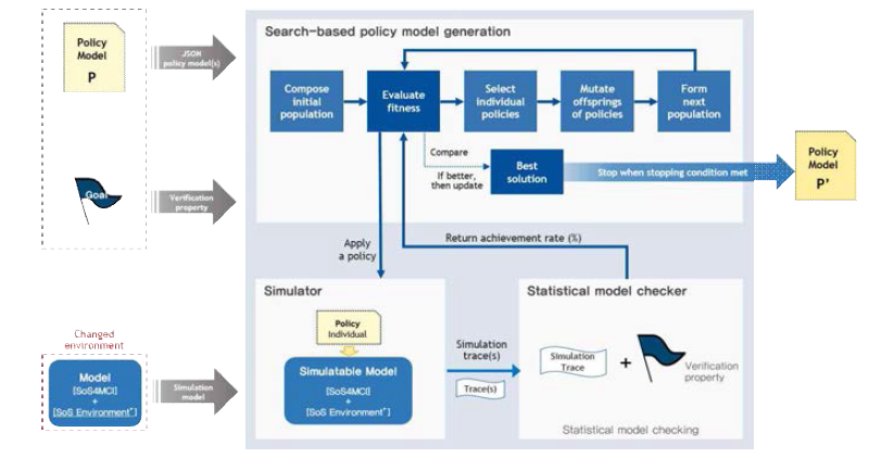 SoS 진화적 개발을 위한 탐색기반 정책 제안 기법 도구의 구조