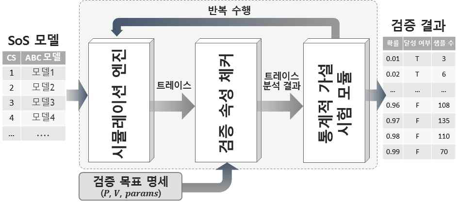 SoS 통계적 검증 프로토타입 도구 개요