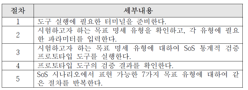 커버리지 분석 절차