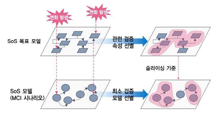 SoS 목표 모델과 SoS 모델 간 연관성