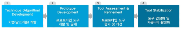 공개SW R&D를 위한 개발 및 관리 단계