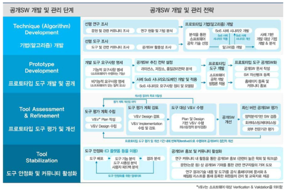 공개SW 개발 및 관리 단계별 전략