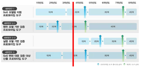 세부연구 산출 도구의 단계별 개발 전략