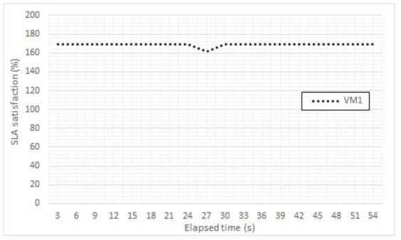 시나리오 1에 대한 SLA 만족도