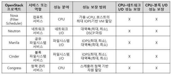 오픈스택 공식 프로젝트의 성능 보장 수준 및 복합 자원 성능 보장 지원 여부