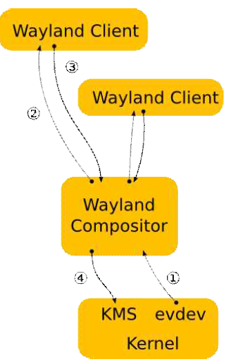 WAYLAND 구조