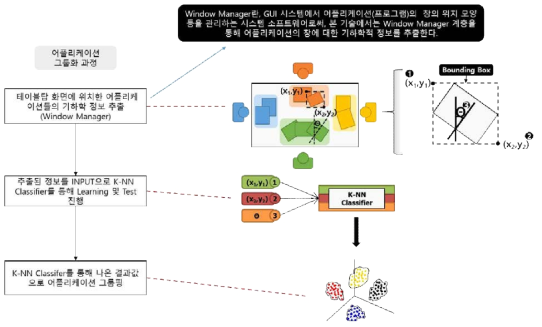 어플리케이션의 기하학적 정보를 활용한 사용자별 어플리케이션 그룹핑 기술