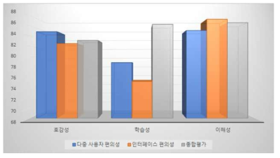 2017년 사용성 평가 결과