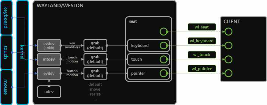 WAYLAND/WESTON 기반 입력 장치 동작 과정 (Single-Seat)