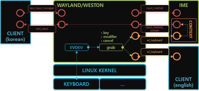 WAYLAND/WESTON 기반 다국어 입력기(IME) 동작 과정