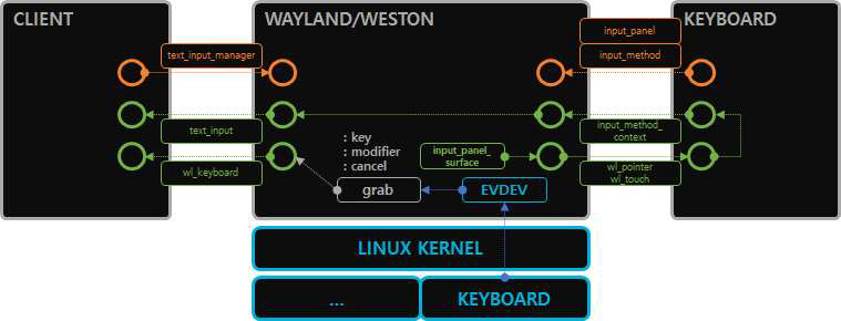 WAYLAND/WESTON 기반 가상키보드 동작 과정