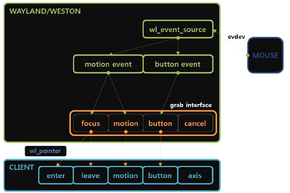 WAYLAND/WESTON 기반 마우스 이벤트 전달 과정
