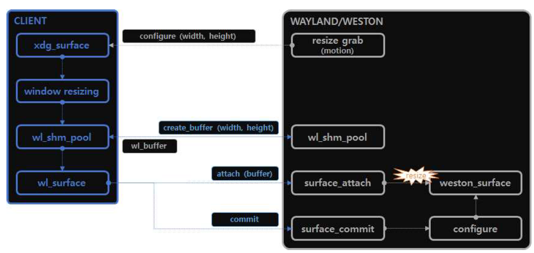 WAYLAND/WESTON 기반 윈도우 크기 변경 과정