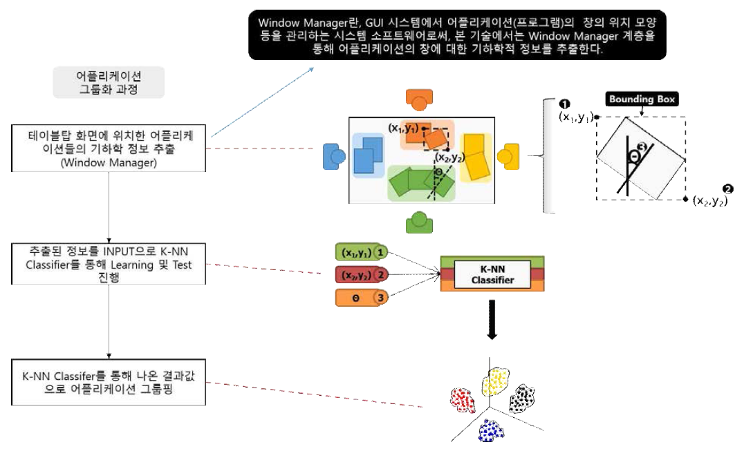 어플리케이션 그룹화 과정