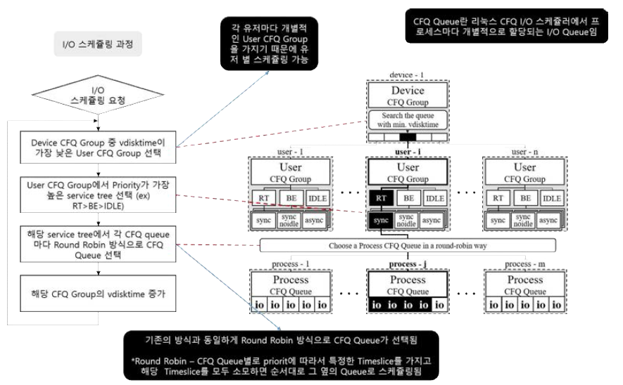 사용자 기반 I/O 스케쥴링의 순서도