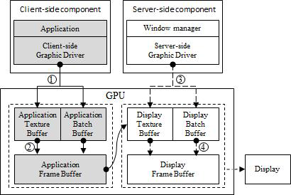 GPU 기반 윈도우 매니저 렌더링/컴포지팅 동작 과정