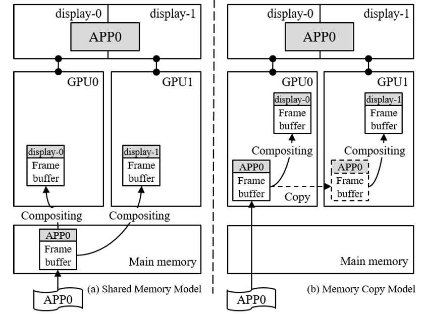 다중 GPU 환경에서의 메모리 관리 기법