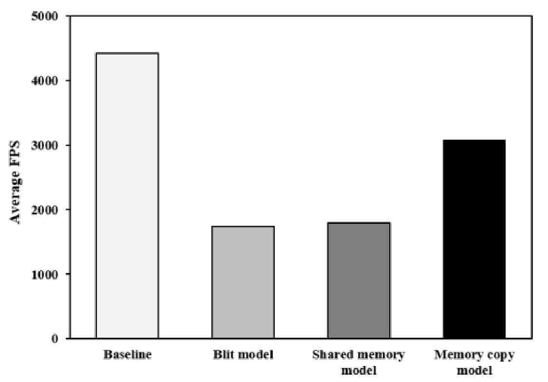 메모리 관리 기법별 FPS 비교