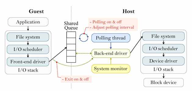 Dynamic I/O mode-switching framework 구조