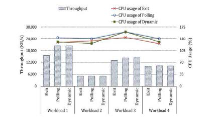 eMMC에서 4종류 I/O workload의 I/O throughput과 CPU 활용률
