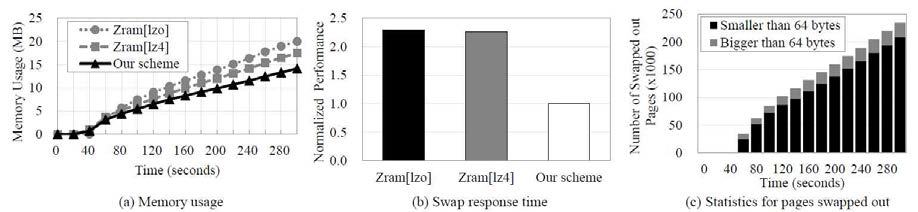 실제 어플리케이션 실행 중의 메모리 사용량과 스와핑 응답 성능, 페이지 크기 비교