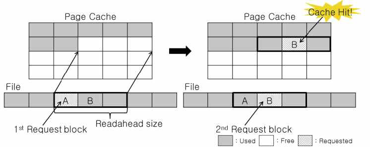 Readahead 작동 원리