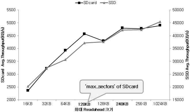 최대 Readahead 크기 별 평균 Throughput