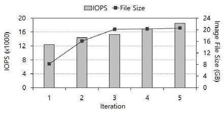 벤치마크 실행 횟수에 따른 가상화 시스템의 I/O 성능 및 이미지 크기