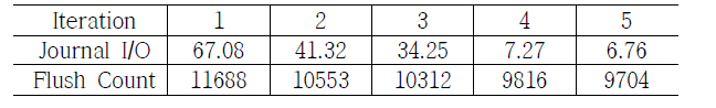 벤치마크 실행 횟수에 따른 호스트 파일시스템 저널 데이터양(MB) 및 Flush Operation 수