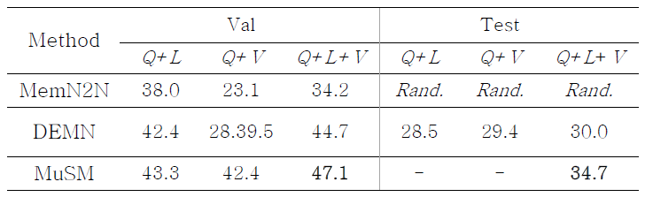 영화QA에 대한 모델들의 성능 결과. Rand.는 모델 성능이 거의 20%에 가깝다는 것을 의미한다