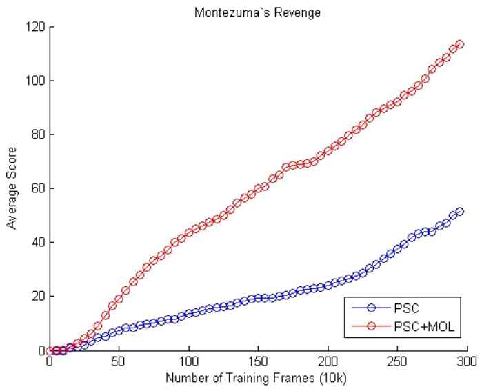 Montezuma‘s Revenge 게임에서 평균적인 학습 과정 중의 에피소드 점수