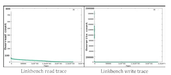 LinkBench의 주소에 따른 읽기/쓰기 횟수