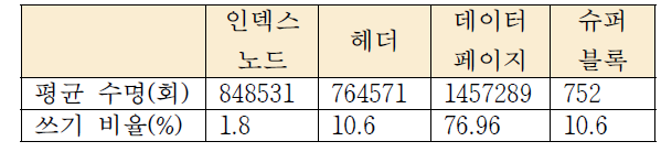 데이터 타입별 수명 및 쓰기 비율