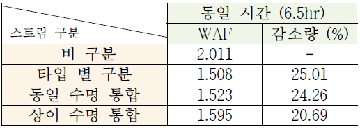 스트림 분류 따른 WAF 비교