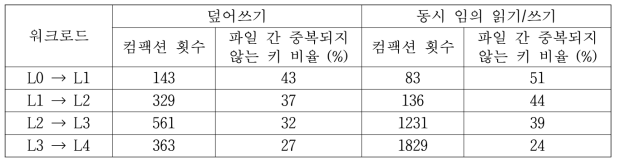 레벨 별 컴팩션 분석 결과