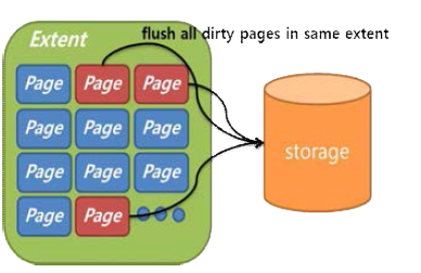 innodb_flush_neighbors=2