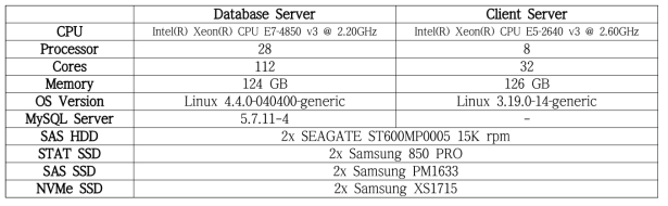 Quard-Socket (28 Core) configuration