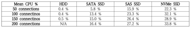 Mean CPU % utilization (User +Sys) on the Quard Socketed Server