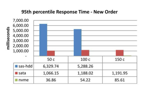 MySQL Server 95th percentile 응답시간 (Dual Socket)