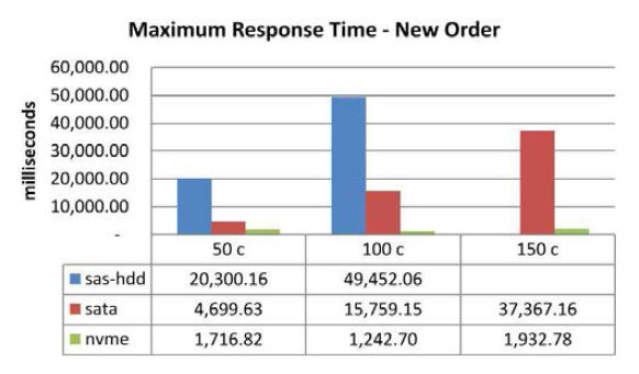 MySQL Server 최대 응답시간