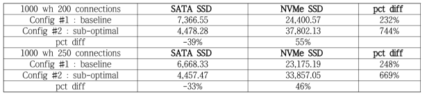 MySQL server throughput for 200 and 250 connection : SATA vs NVMe in Dual Socket