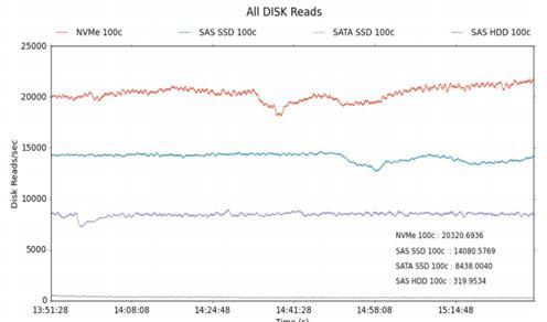 Disk 읽기 성능 비교