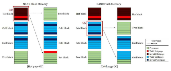Hot page GC와 cold page GC의 동작 방식