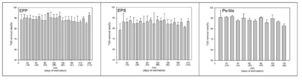 여재별 시간경과에 따른 처리효율 변화 (출처: 구본진 등, 대한상하수도학회,2013, pp. 299-312)