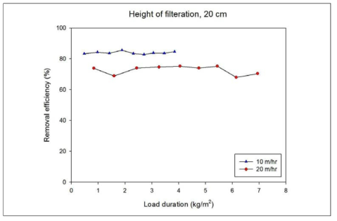 여재층 높이 20 cm의 선속도별 고형물부하에 따른 처리효율 변화